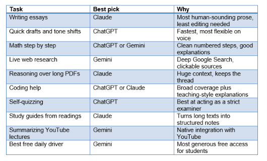 Best tool by task (table)